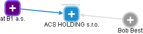 ACS HOLDING s.r.o. - náhled vizuálního zobrazení vztahů obchodního rejstříku