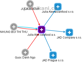 Julia Alex seafood a.s. - náhled vizuálního zobrazení vztahů obchodního rejstříku