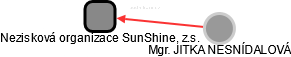 Nezisková organizace SunShine, z.s. - náhled vizuálního zobrazení vztahů obchodního rejstříku