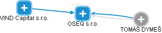OSEQ s.r.o. - náhled vizuálního zobrazení vztahů obchodního rejstříku