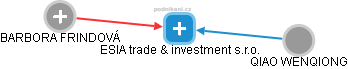 ESIA trade & investment s.r.o. - náhled vizuálního zobrazení vztahů obchodního rejstříku