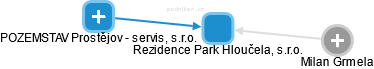 Rezidence Park Hloučela, s.r.o. - náhled vizuálního zobrazení vztahů obchodního rejstříku