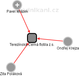 Terezínská Černá flotila z.s. - náhled vizuálního zobrazení vztahů obchodního rejstříku