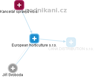 European horticulture s.r.o. - náhled vizuálního zobrazení vztahů obchodního rejstříku