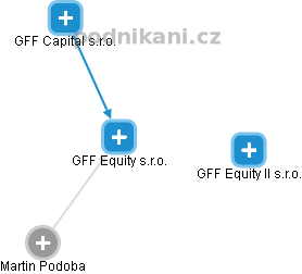 GFF Equity s.r.o. - náhled vizuálního zobrazení vztahů obchodního rejstříku