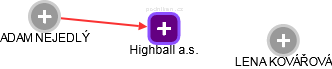 Highball a.s. - náhled vizuálního zobrazení vztahů obchodního rejstříku