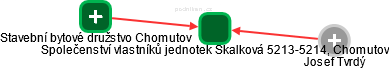 Společenství vlastníků jednotek Skalková 5213-5214, Chomutov - náhled vizuálního zobrazení vztahů obchodního rejstříku