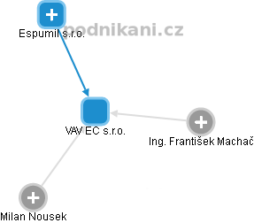 VAV EC s.r.o. - náhled vizuálního zobrazení vztahů obchodního rejstříku