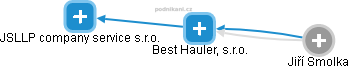 Best Hauler, s.r.o. - náhled vizuálního zobrazení vztahů obchodního rejstříku