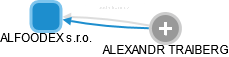ALFOODEX s.r.o. - náhled vizuálního zobrazení vztahů obchodního rejstříku