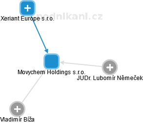 Movychem Holdings s.r.o. - náhled vizuálního zobrazení vztahů obchodního rejstříku