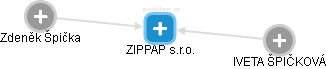 ZIPPAP s.r.o. - náhled vizuálního zobrazení vztahů obchodního rejstříku
