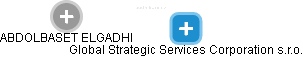 Global Strategic Services Corporation s.r.o. - náhled vizuálního zobrazení vztahů obchodního rejstříku
