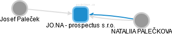 JO.NA - prospectus s.r.o. - náhled vizuálního zobrazení vztahů obchodního rejstříku