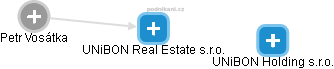 UNiBON Real Estate s.r.o. - náhled vizuálního zobrazení vztahů obchodního rejstříku