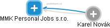 MMK Personal Jobs s.r.o. - náhled vizuálního zobrazení vztahů obchodního rejstříku