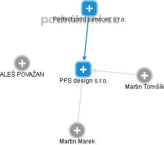 PPS design s.r.o. - náhled vizuálního zobrazení vztahů obchodního rejstříku