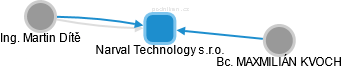 Narval Technology s.r.o. - náhled vizuálního zobrazení vztahů obchodního rejstříku