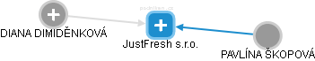 JustFresh s.r.o. - náhled vizuálního zobrazení vztahů obchodního rejstříku