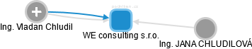 WE consulting s.r.o. - náhled vizuálního zobrazení vztahů obchodního rejstříku