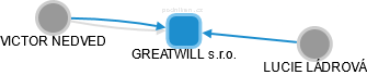 GREATWILL s.r.o. - náhled vizuálního zobrazení vztahů obchodního rejstříku