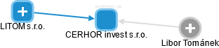 CERHOR invest s.r.o. - náhled vizuálního zobrazení vztahů obchodního rejstříku