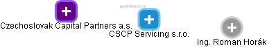 CSCP Servicing s.r.o. - náhled vizuálního zobrazení vztahů obchodního rejstříku