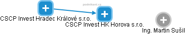 CSCP Invest HK Horova s.r.o. - náhled vizuálního zobrazení vztahů obchodního rejstříku