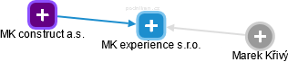 MK experience s.r.o. - náhled vizuálního zobrazení vztahů obchodního rejstříku