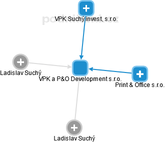 VPK a P&O Development s.r.o. - náhled vizuálního zobrazení vztahů obchodního rejstříku