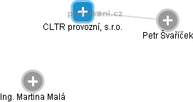 CLTR provozní, s.r.o. - náhled vizuálního zobrazení vztahů obchodního rejstříku