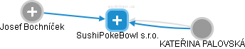 SushiPokeBowl s.r.o. - náhled vizuálního zobrazení vztahů obchodního rejstříku