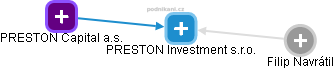 PRESTON Investment s.r.o. - náhled vizuálního zobrazení vztahů obchodního rejstříku