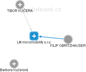 LM micromobility s.r.o. - náhled vizuálního zobrazení vztahů obchodního rejstříku
