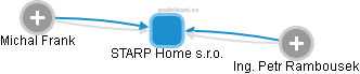 STARP Home s.r.o. - náhled vizuálního zobrazení vztahů obchodního rejstříku