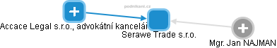 Serawe Trade s.r.o. - náhled vizuálního zobrazení vztahů obchodního rejstříku
