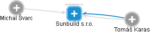 Sunbuild s.r.o. - náhled vizuálního zobrazení vztahů obchodního rejstříku