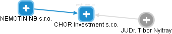 CHOR investment s.r.o. - náhled vizuálního zobrazení vztahů obchodního rejstříku