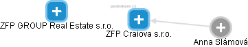 ZFP Craiova s.r.o. - náhled vizuálního zobrazení vztahů obchodního rejstříku