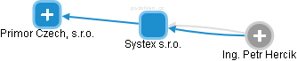 Systex s.r.o. - náhled vizuálního zobrazení vztahů obchodního rejstříku