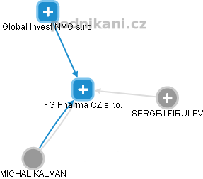 FG Pharma CZ s.r.o. - náhled vizuálního zobrazení vztahů obchodního rejstříku