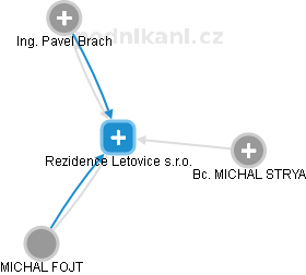Rezidence Letovice s.r.o. - náhled vizuálního zobrazení vztahů obchodního rejstříku