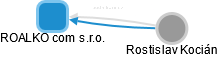 ROALKO com s.r.o. - náhled vizuálního zobrazení vztahů obchodního rejstříku