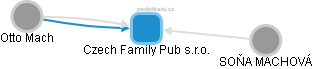 Czech Family Pub s.r.o. - náhled vizuálního zobrazení vztahů obchodního rejstříku
