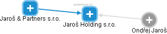 Jaroš Holding s.r.o. - náhled vizuálního zobrazení vztahů obchodního rejstříku