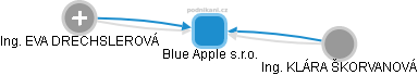 Blue Apple s.r.o. - náhled vizuálního zobrazení vztahů obchodního rejstříku