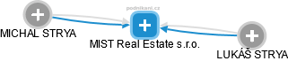 MIST Real Estate s.r.o. - náhled vizuálního zobrazení vztahů obchodního rejstříku