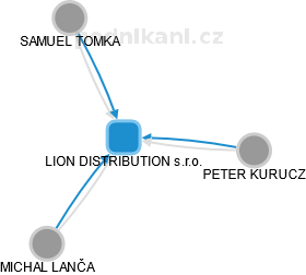 LION DISTRIBUTION s.r.o. - náhled vizuálního zobrazení vztahů obchodního rejstříku