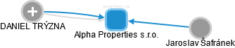 Alpha Properties s.r.o. - náhled vizuálního zobrazení vztahů obchodního rejstříku