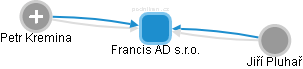 Francis AD s.r.o. - náhled vizuálního zobrazení vztahů obchodního rejstříku